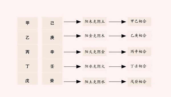 天干合化