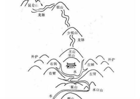 刘伯温风水秘诀顺口溜