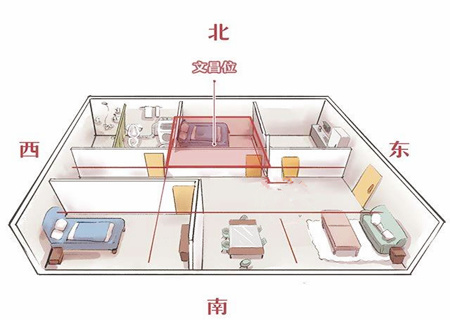 文昌位在家里哪个位置