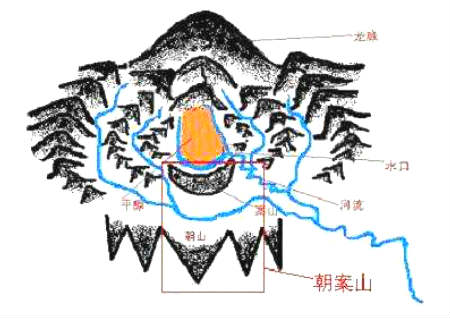 风水的朝山是什么意思