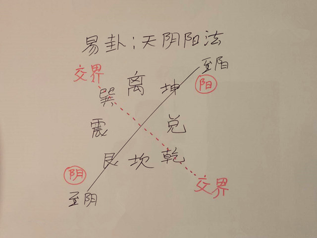 包老师的“天阴阳法风水”的交界线是什么？