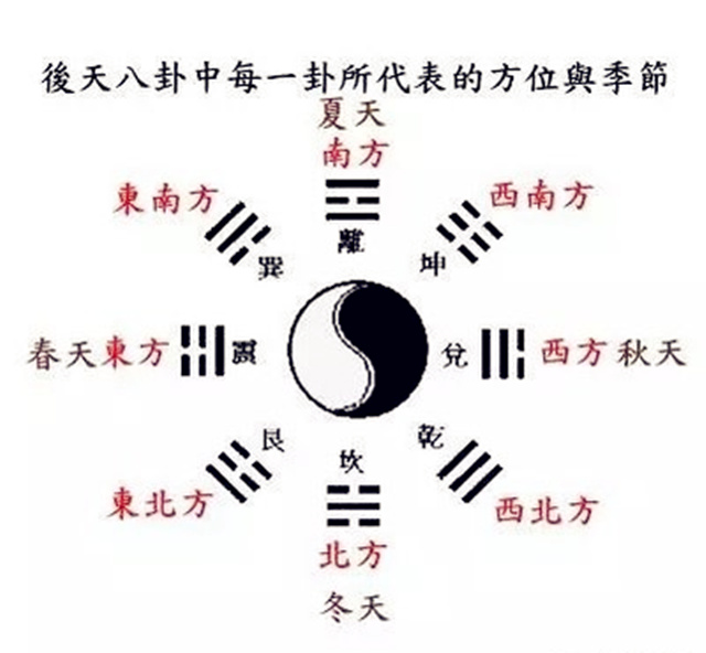 家中长子风水应该看哪个卦位？