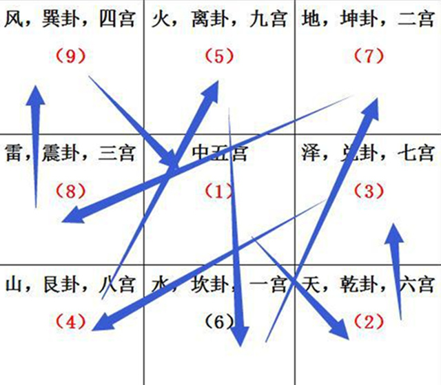 九宫格可以作为看风水的依据吗？