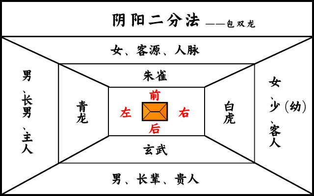 风水分房正确方法图片