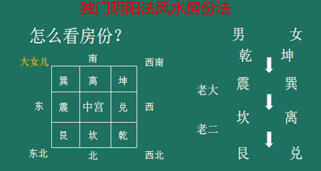 风水分房正确方法图片