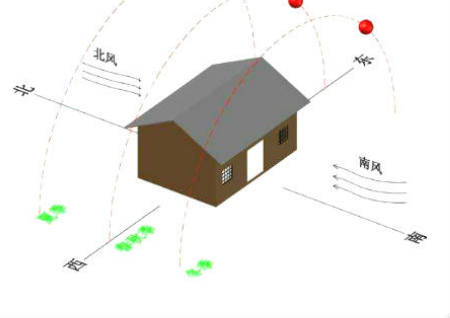 住宅为什么要坐北朝南