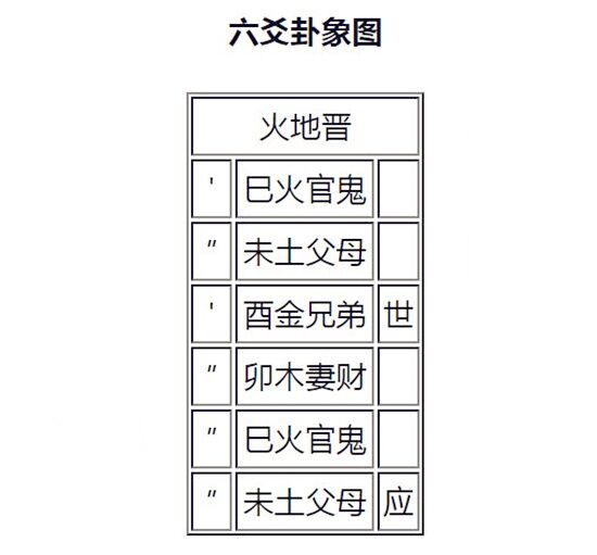 火地晋卦