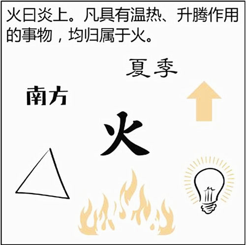 八字五行、火