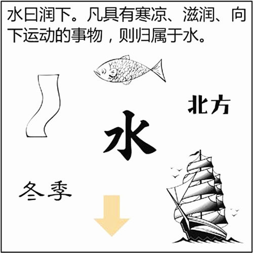 八字五行、水
