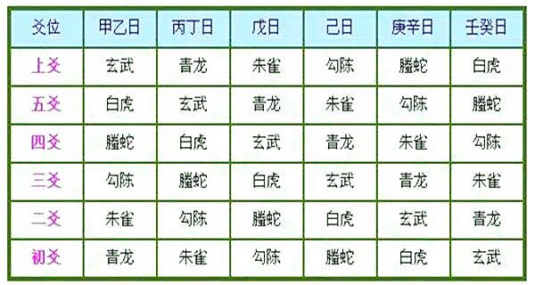 六爻六神配法