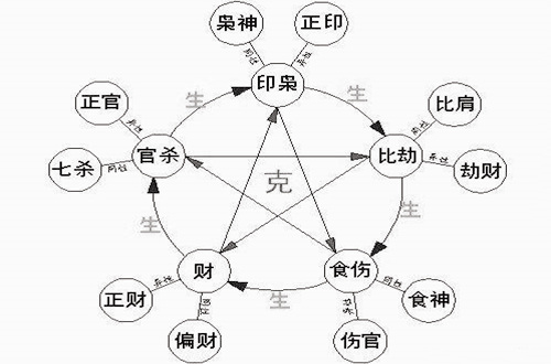 八字中的十神含义.jpg