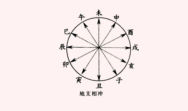 地支相冲的影响.jpg