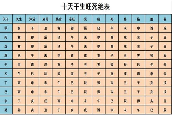 八字天干地支衰旺解读