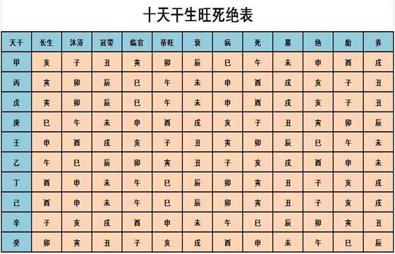 12长生表及口诀图片