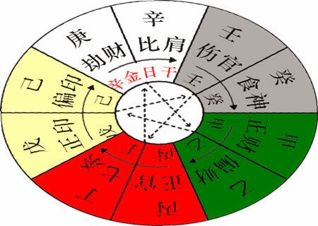 八字天干论命心法