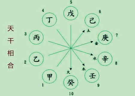 天干五合化气格
