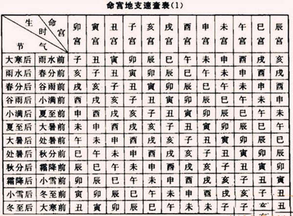 八字命宫十二宫详解