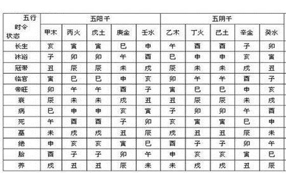 十天干月令旺衰表
