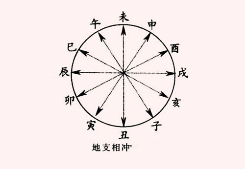 论八字十二地支六冲