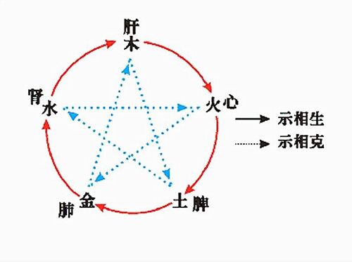 五行相生相克图