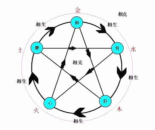 五行相生相克图