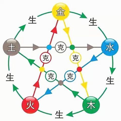 五行相生相克图