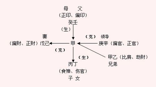 天干十神知识大全