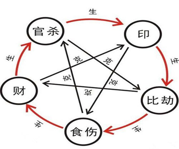 旺衰用神的一般取法