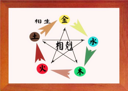 五行相生相克对照表