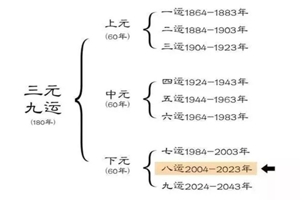 通过三元九运能判断什么？