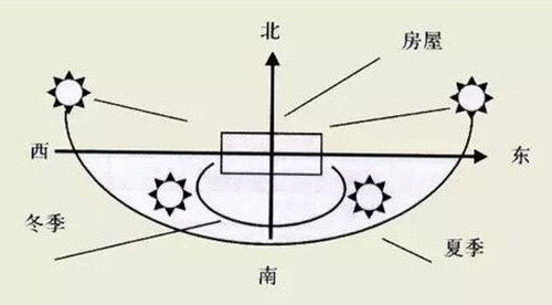 楼房的朝向是看大门还是看窗户？
