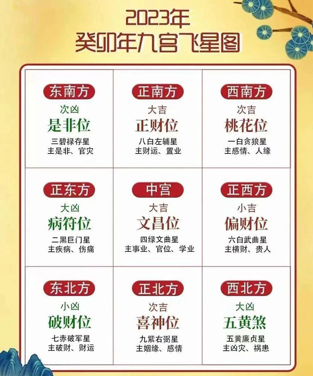 九宫飞星2023年方位图是怎样的？