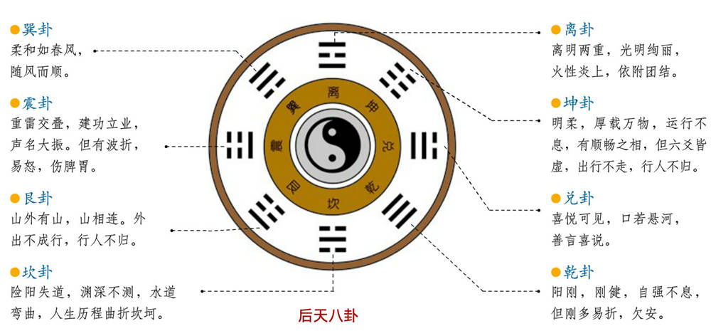 八卦卦象口诀