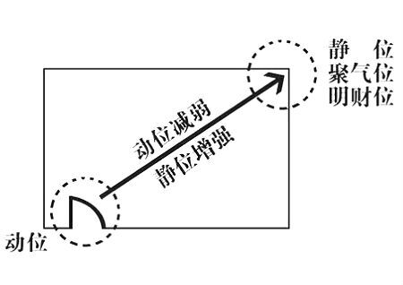 财位在哪里