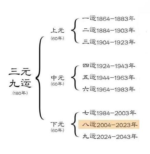 三元九运时间是怎么分的？