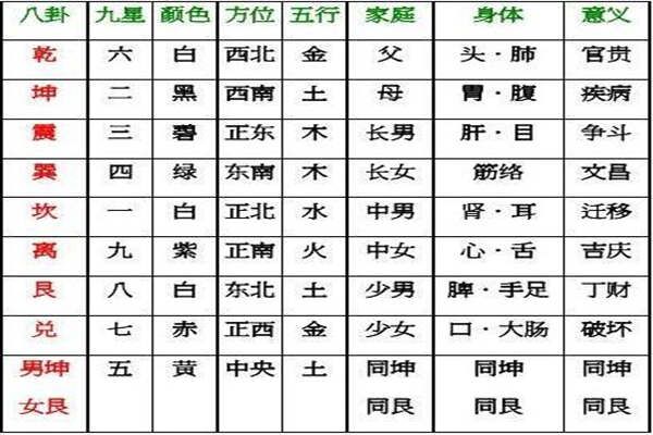 八卦方位风水引起的疾病