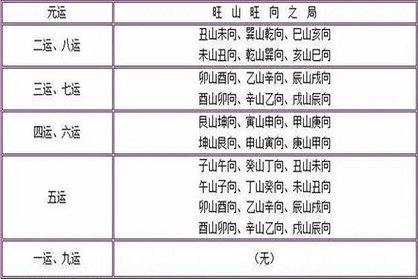 三元九运二十四山向地运表