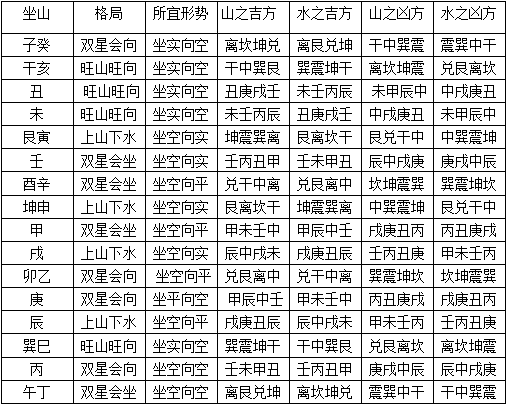 玄空风水二十四山吉凶