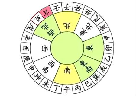 阳宅风水二十四山向详解
