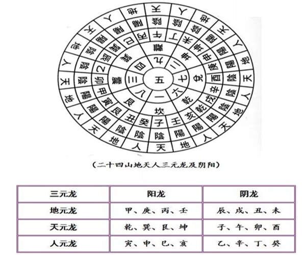 二十四山及三元龙的运用详解