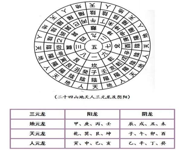 三元龙阴阳表图片