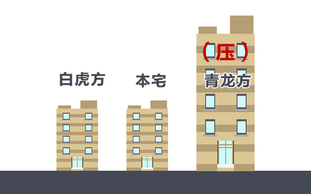 房子的青龙方是越高越好吗？