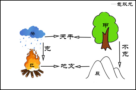 天干能克地支吗？