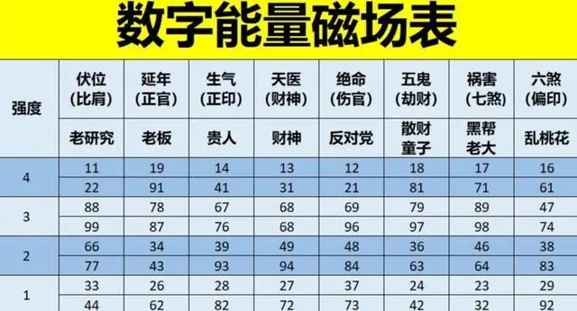 手机号数字能量八星解析