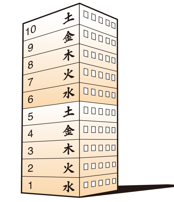 楼层数与五行的关系