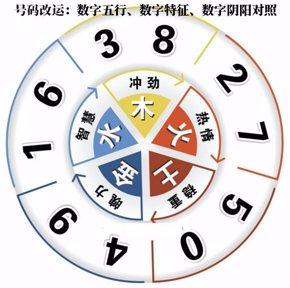 电话号码有什么风水讲究