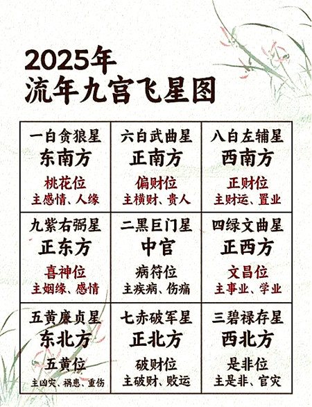 住宅风水九宫图解