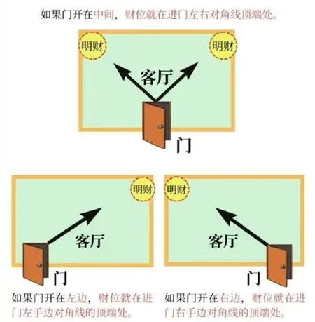 阳宅风水的财位在哪个方向