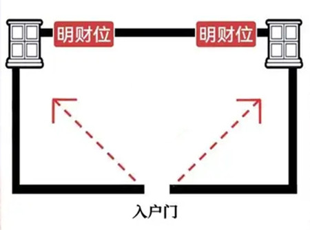 阳宅的财位是如何确定的
