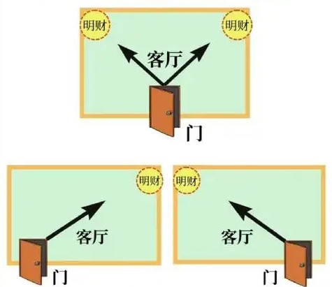 怎么看房子的财位在哪里
